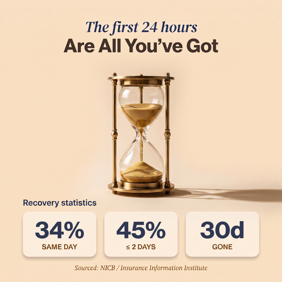 The first 24 hours are all you've got — recovery statistics