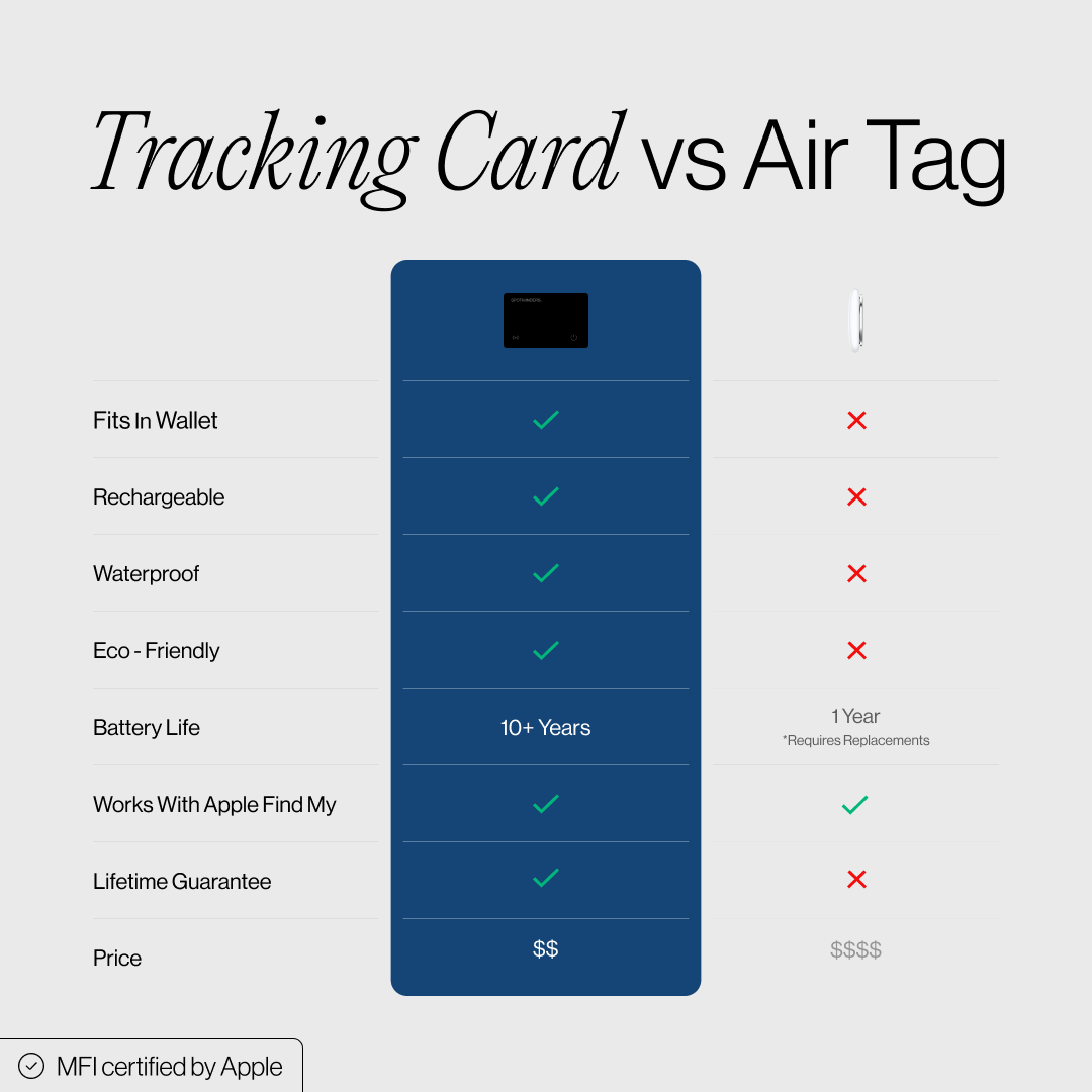 SPOTMINDERS. Tracking card – Spotminders.